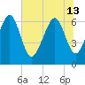 Hwy 170 bridge tide chart for Thursday, June 13, 2024