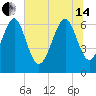 Hwy 170 bridge tide chart for Friday, June 14, 2024