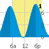 Hwy 170 bridge tide chart for Saturday, June 1, 2024