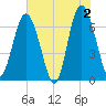 Hwy 170 bridge tide chart for Sunday, June 2, 2024