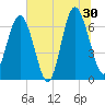 Hwy 170 bridge tide chart for Sunday, June 30, 2024