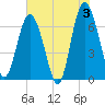Hwy 170 bridge tide chart for Monday, June 3, 2024