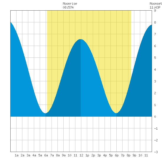 Hwy 170 bridge tide chart for Sunday, June 9, 2024