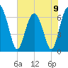 Hwy 170 bridge tide chart for Sunday, June 9, 2024
