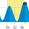 Hwy 170 bridge tide chart for Friday, July 19, 2024