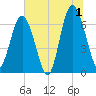Hwy 170 bridge tide chart for Monday, July 1, 2024