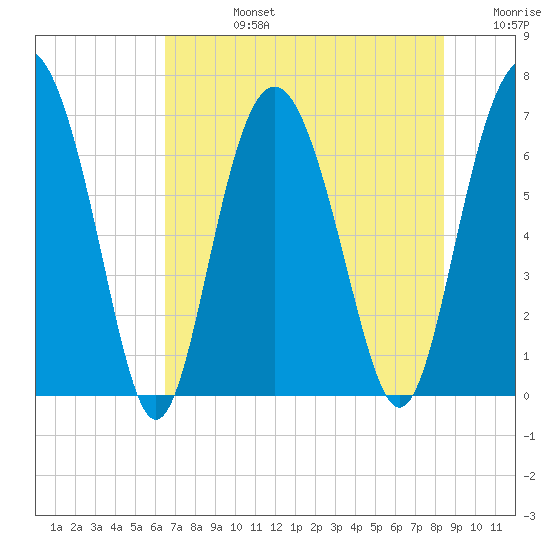 Hwy 170 bridge tide chart for Wednesday, July 24, 2024