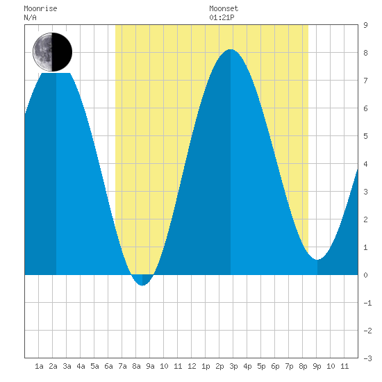 Hwy 170 bridge tide chart for Saturday, July 27, 2024