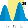 Hwy 170 bridge tide chart for Monday, July 29, 2024