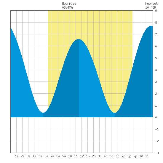 Hwy 170 bridge tide chart for Monday, July 8, 2024