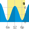 Hwy 170 bridge tide chart for Tuesday, July 9, 2024
