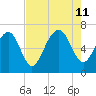 Hwy 170 bridge tide chart for Sunday, August 11, 2024