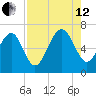 Hwy 170 bridge tide chart for Monday, August 12, 2024