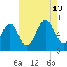 Hwy 170 bridge tide chart for Tuesday, August 13, 2024