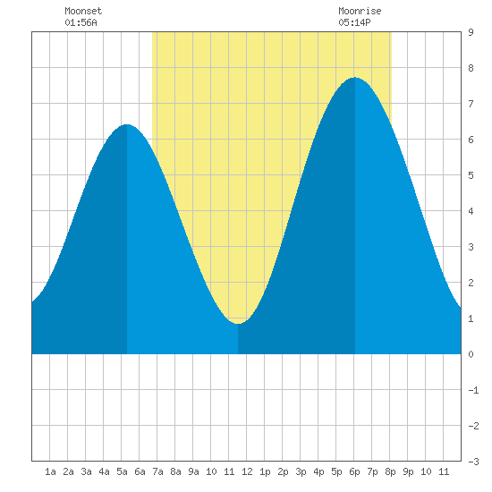 Hwy 170 bridge tide chart for Thursday, August 15, 2024