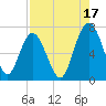 Hwy 170 bridge tide chart for Saturday, August 17, 2024