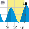 Hwy 170 bridge tide chart for Monday, August 19, 2024