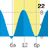 Hwy 170 bridge tide chart for Thursday, August 22, 2024