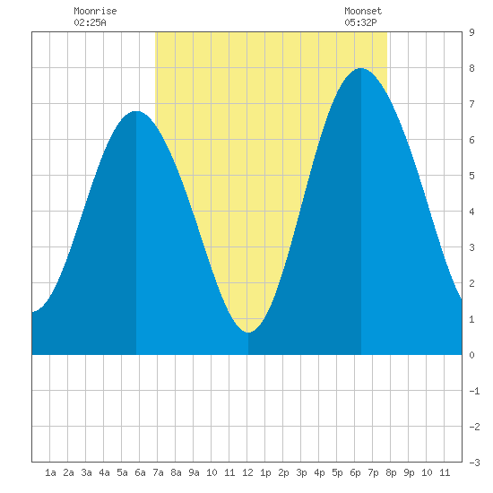 Hwy 170 bridge tide chart for Thursday, August 29, 2024