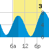Hwy 170 bridge tide chart for Saturday, August 3, 2024