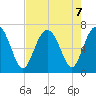Hwy 170 bridge tide chart for Wednesday, August 7, 2024