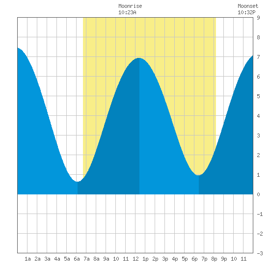 Hwy 170 bridge tide chart for Thursday, August 8, 2024