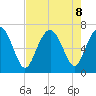 Hwy 170 bridge tide chart for Thursday, August 8, 2024