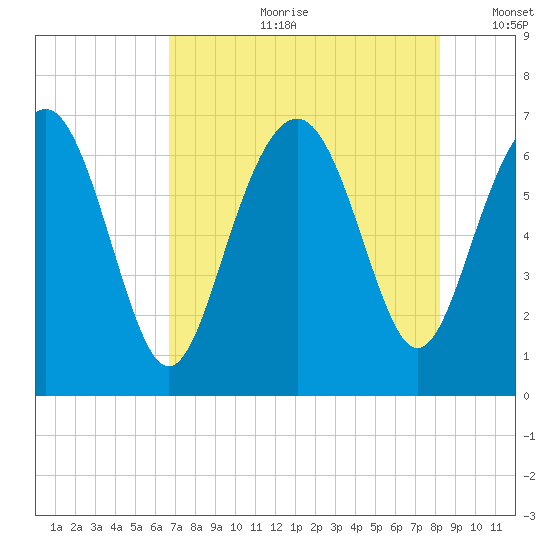 Hwy 170 bridge tide chart for Friday, August 9, 2024