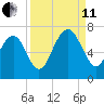 Hwy 170 bridge tide chart for Wednesday, September 11, 2024