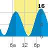 Hwy 170 bridge tide chart for Monday, September 16, 2024