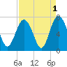 Hwy 170 bridge tide chart for Sunday, September 1, 2024