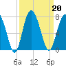 Hwy 170 bridge tide chart for Friday, September 20, 2024
