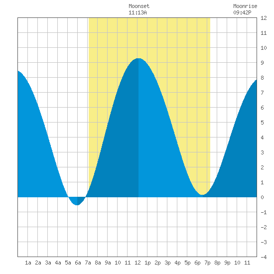 Hwy 170 bridge tide chart for Saturday, September 21, 2024