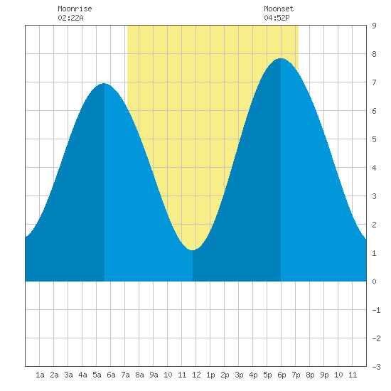 Hwy 170 bridge tide chart for Friday, September 27, 2024
