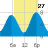 Hwy 170 bridge tide chart for Friday, September 27, 2024