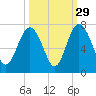 Hwy 170 bridge tide chart for Sunday, September 29, 2024