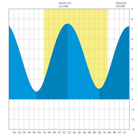 Hwy 170 bridge tide chart for Friday, September 6, 2024