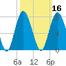 Hwy 170 bridge tide chart for Wednesday, October 16, 2024