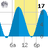 Hwy 170 bridge tide chart for Thursday, October 17, 2024