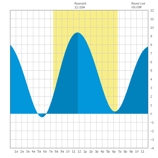 Hwy 170 bridge tide chart for Sunday, October 20, 2024
