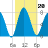 Hwy 170 bridge tide chart for Sunday, October 20, 2024