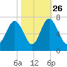 Hwy 170 bridge tide chart for Saturday, October 26, 2024