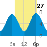 Hwy 170 bridge tide chart for Sunday, October 27, 2024