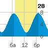 Hwy 170 bridge tide chart for Monday, October 28, 2024