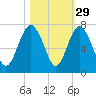 Hwy 170 bridge tide chart for Tuesday, October 29, 2024