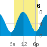 Hwy 170 bridge tide chart for Sunday, October 6, 2024