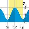 Hwy 170 bridge tide chart for Monday, October 7, 2024
