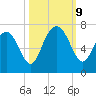 Hwy 170 bridge tide chart for Wednesday, October 9, 2024