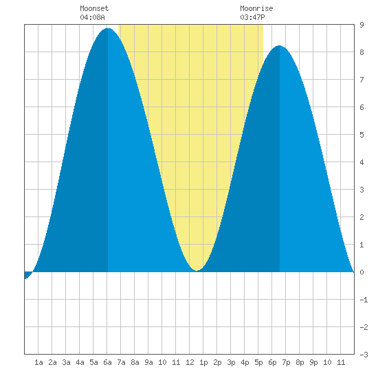Hwy 170 bridge tide chart for Wednesday, November 13, 2024