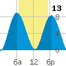Hwy 170 bridge tide chart for Wednesday, November 13, 2024